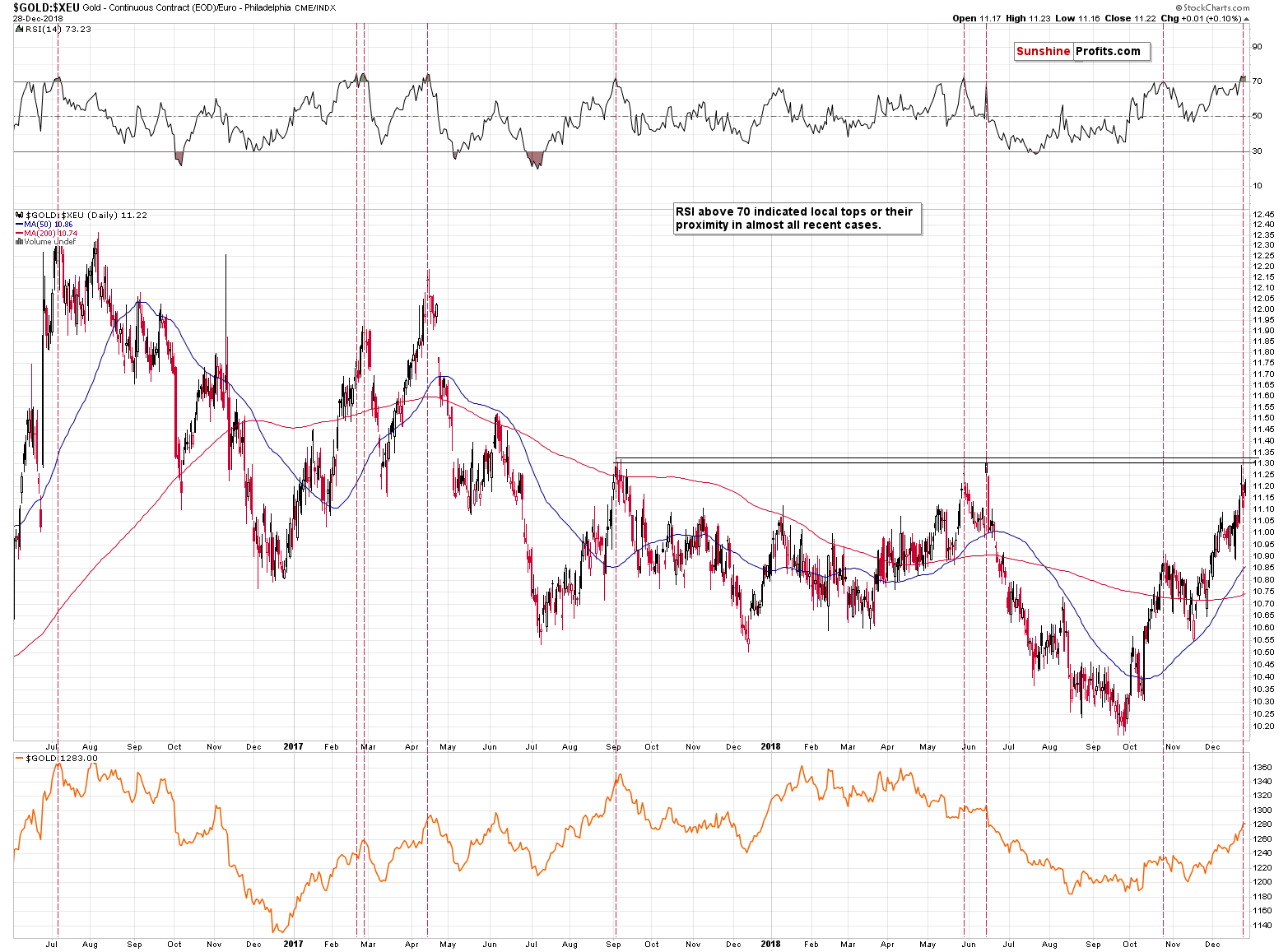 Gold - Continuous Contract/ Euro Philadelphia CME/INDX