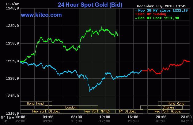 Gold prices from November 30 to December 3, 2018