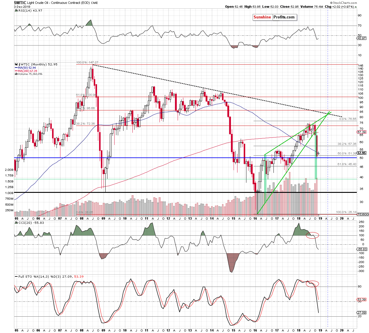 Light Crude Oil - Continuous Contract Monthly