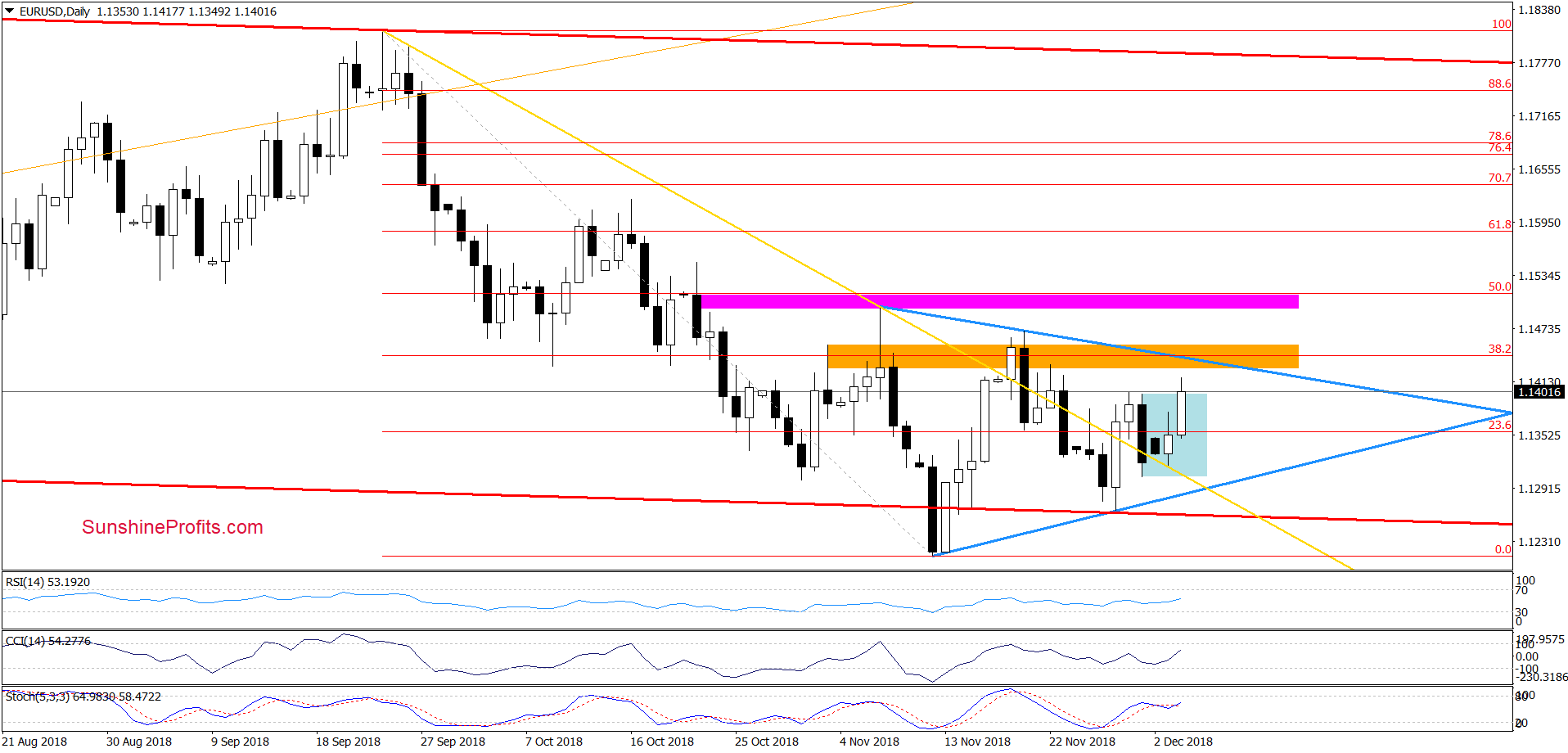 EUR/USD - daily chart