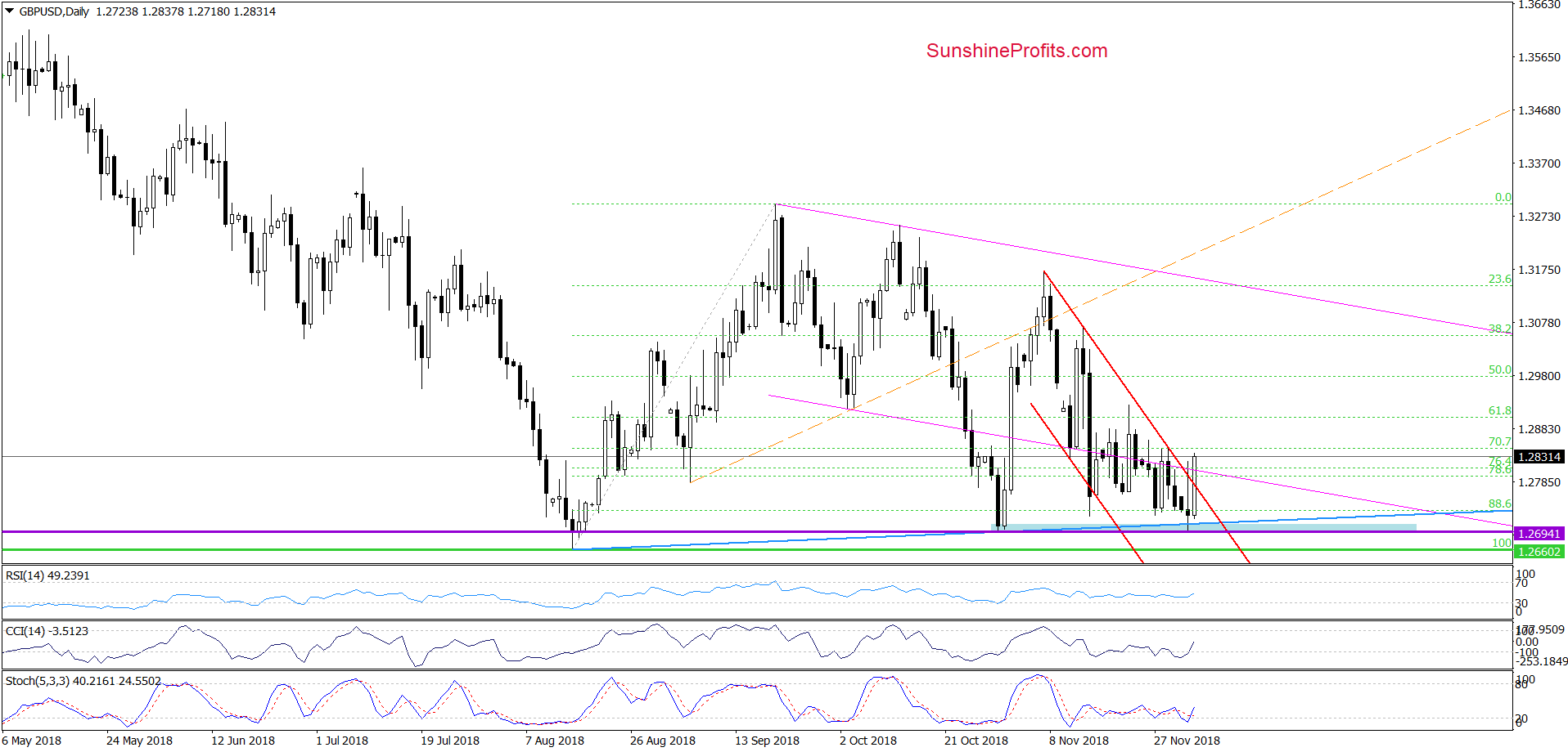 GBP/USD - daily chart