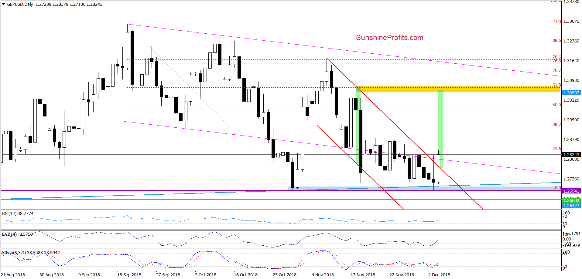 GBP/USD - daily chart