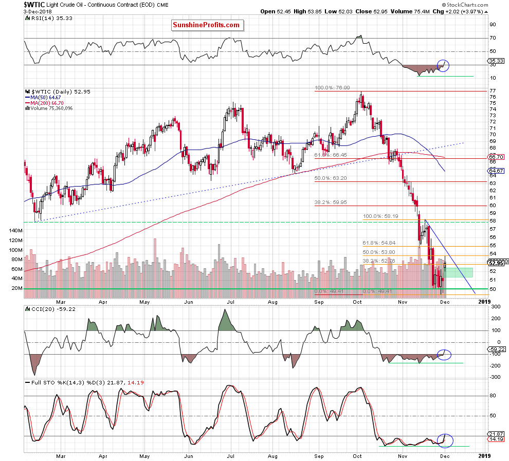 Light Crude Oil - Continuous Contract Daily