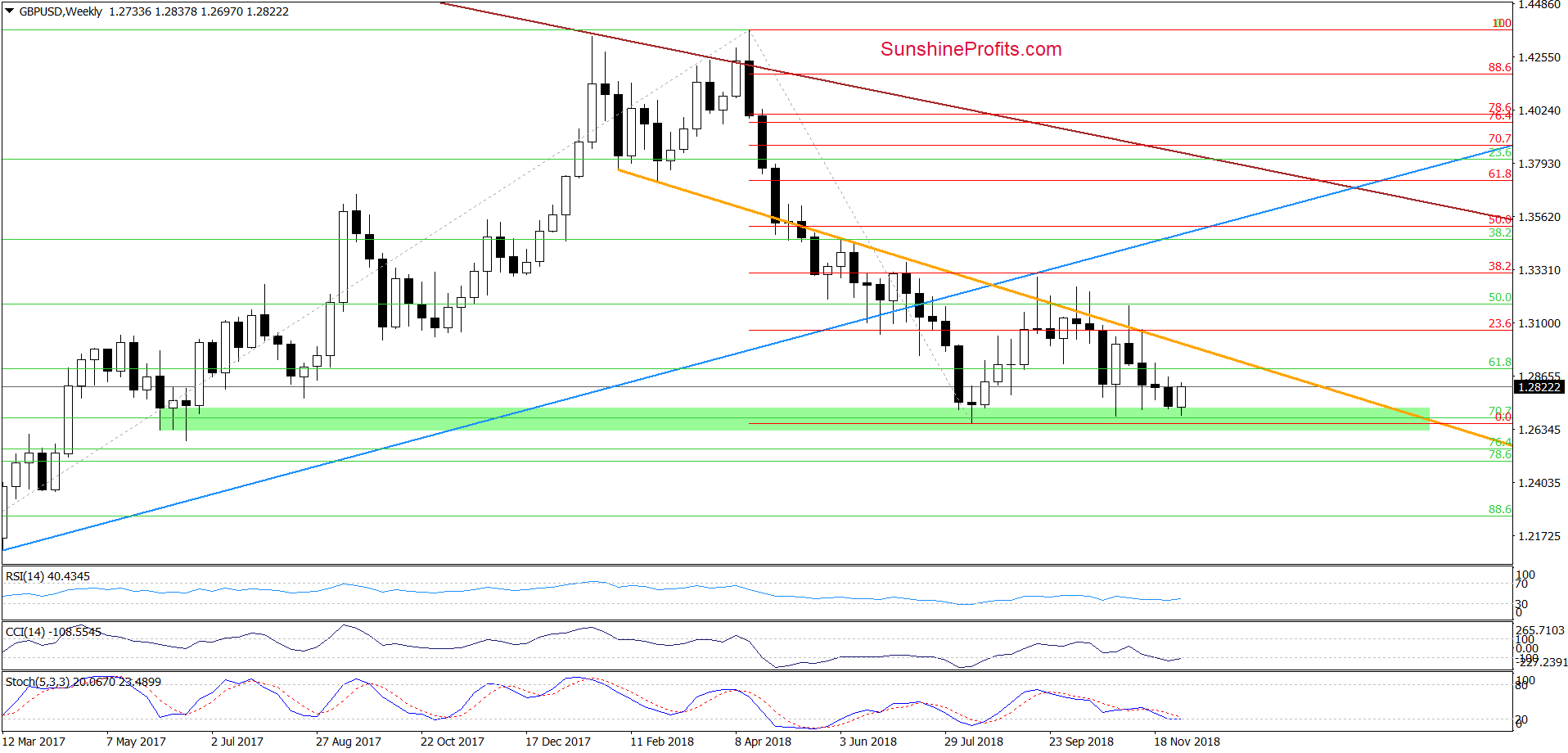 GBP/USD - weekly chart