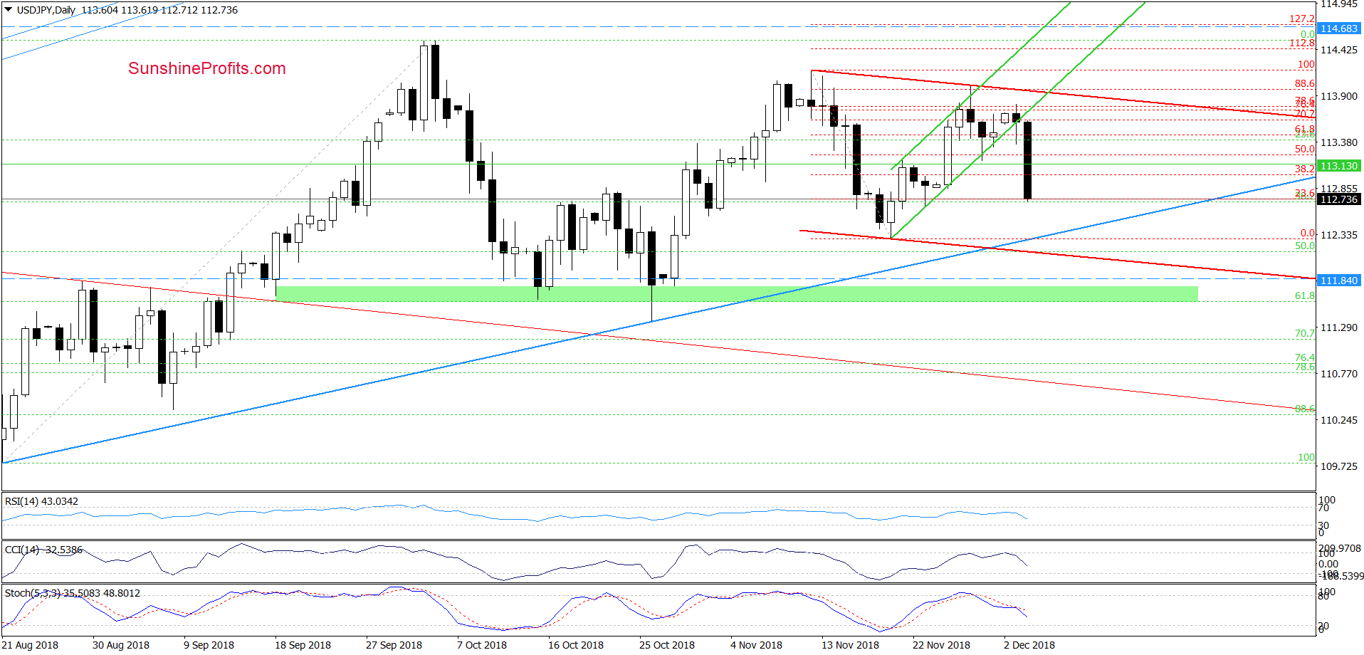 USD/JPY - daily chart