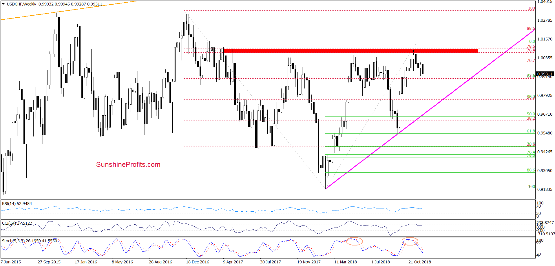 USD/CHF - weekly chart