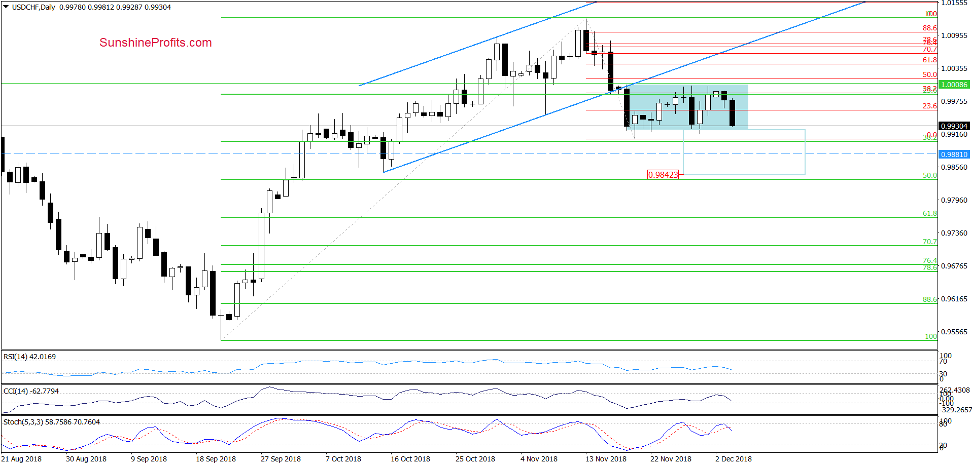 USD/CHF - daily chart