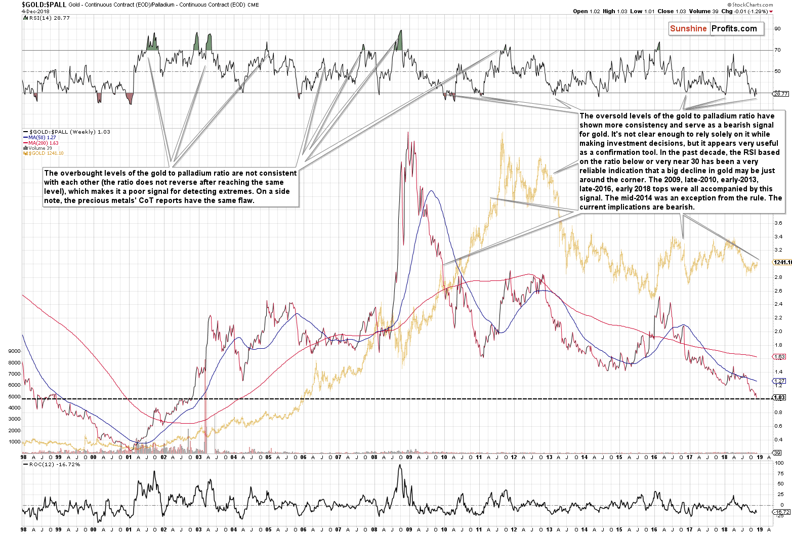 Gold - Continuous Contract/ Palladium - Continuous Contract