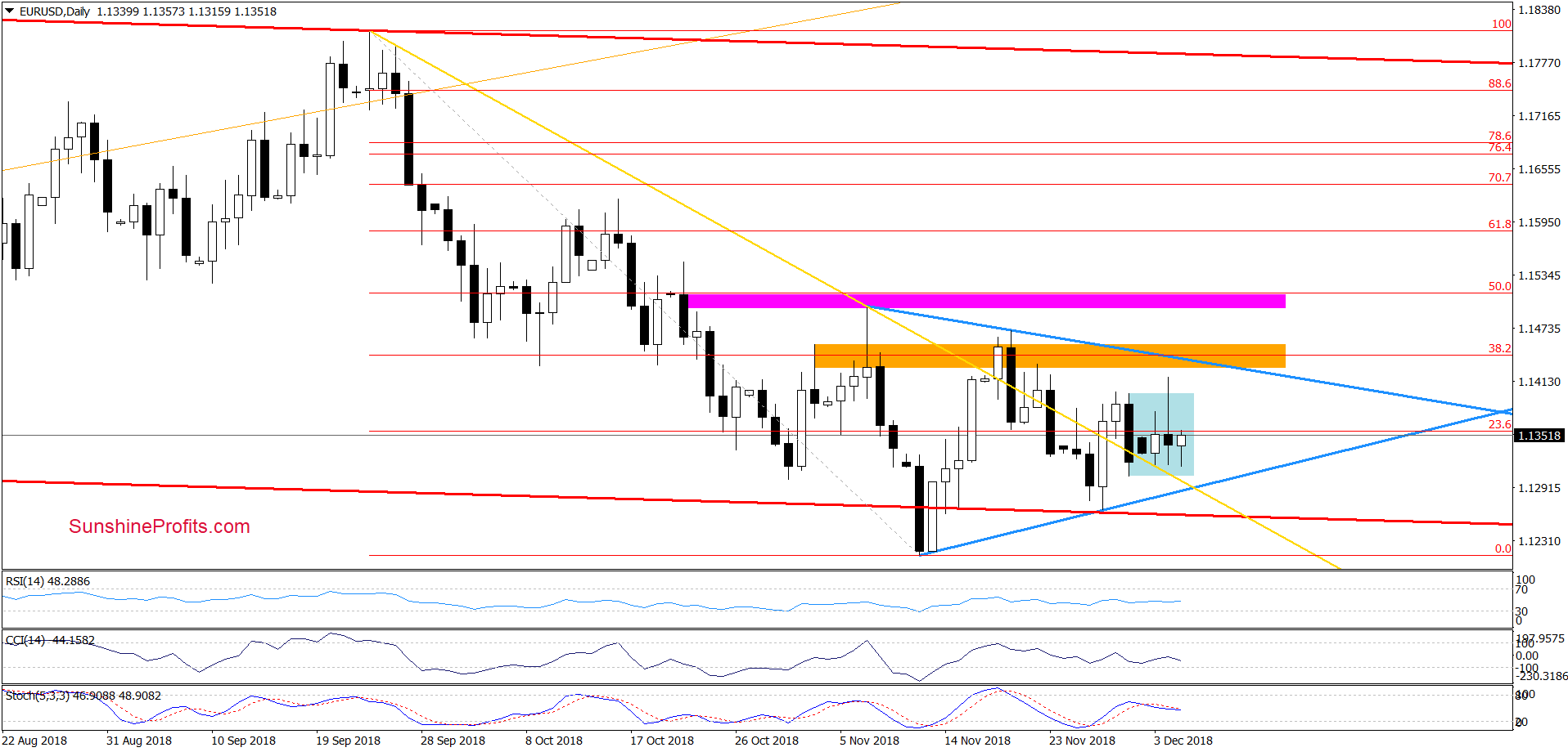 EUR/USD - daily chart