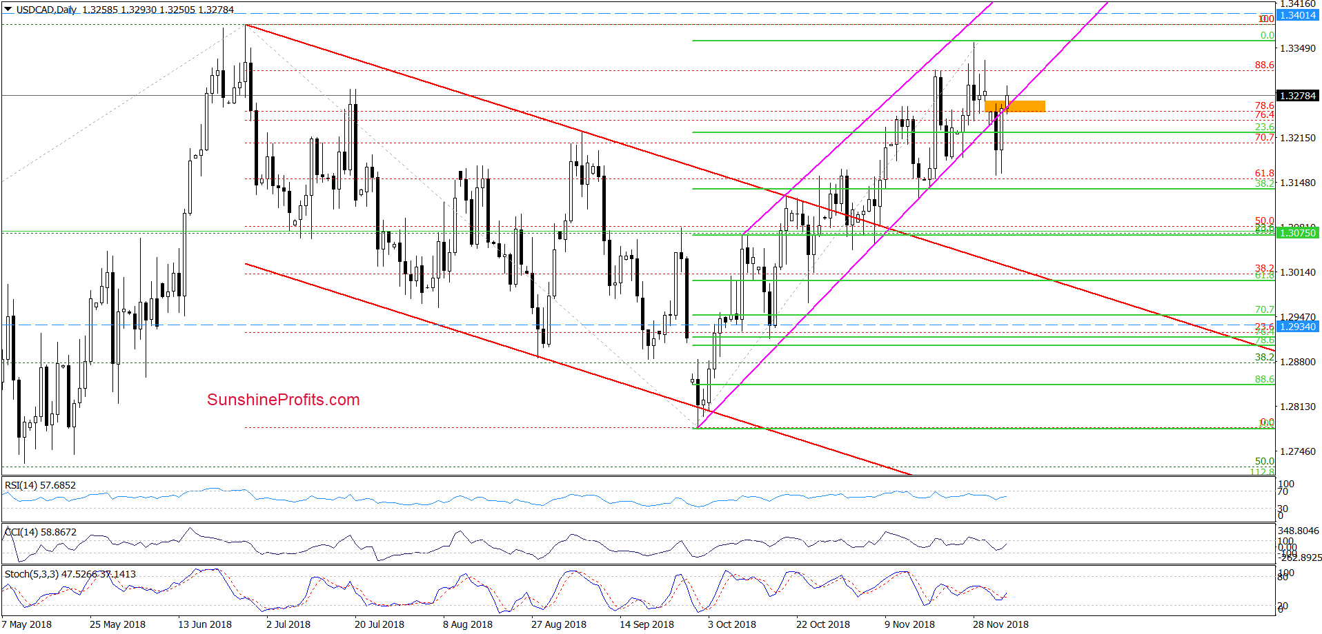 USD/CAD - daily chart