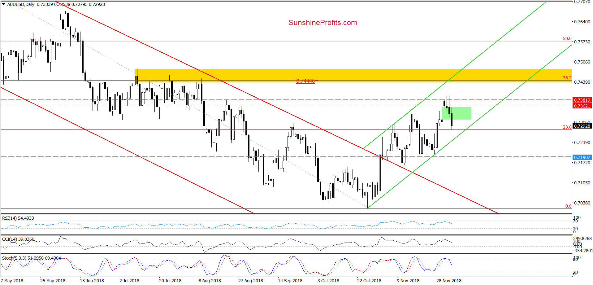 AUD/USD - daily chart