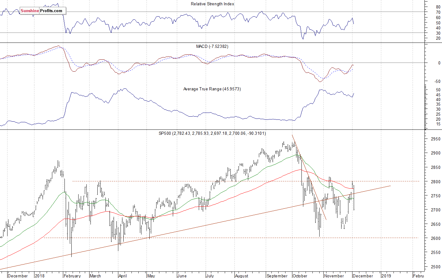 Daily S&P 500 index chart - SPX, Large Cap Index