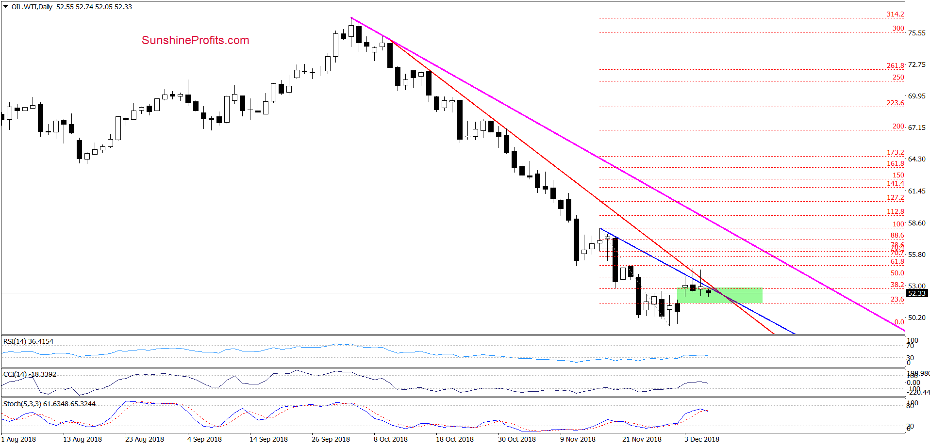 Light Crude Oil - Continuous Contract Daily