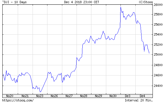 Dow Jones over the last ten days