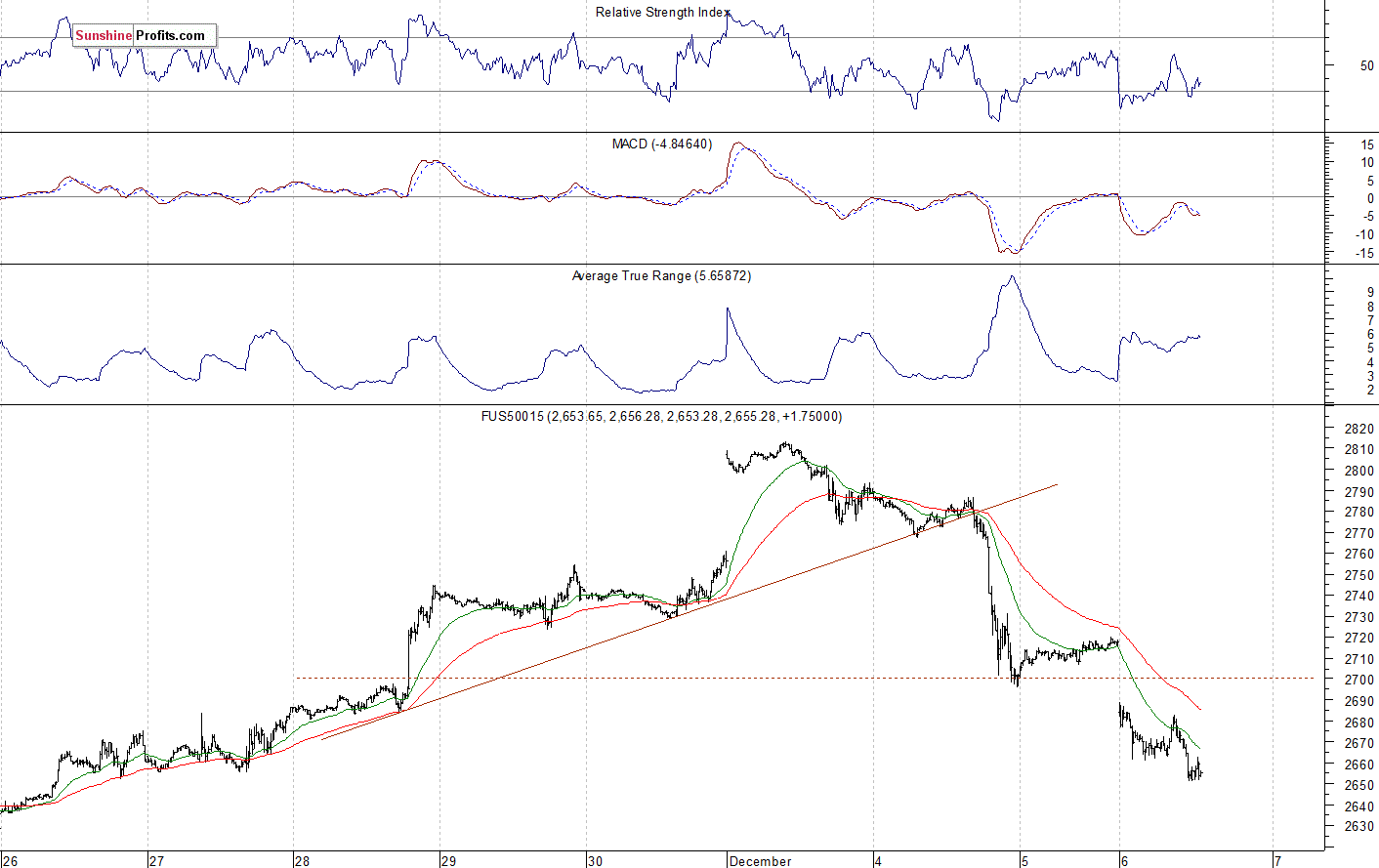 S&P 500 futures contract - S&P 500 index chart