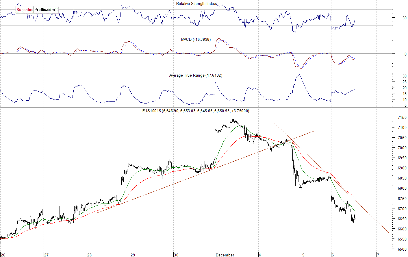 Nasdaq 100 futures contract - Nasdaq 100 index chart