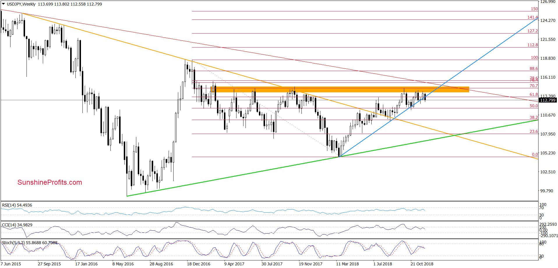 USD/JPY - weekly chart