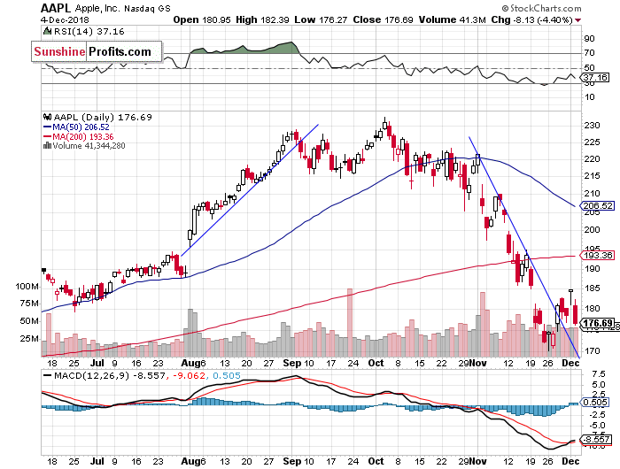 Daily Apple, Inc. chart - AAPL