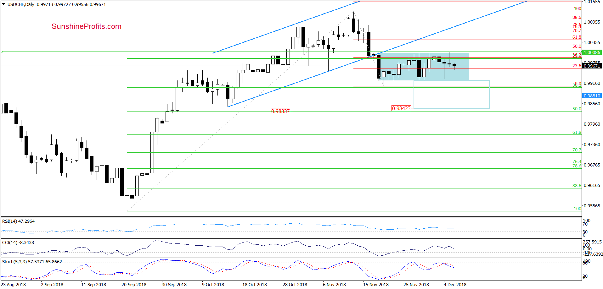 USD/CHF - daily chart