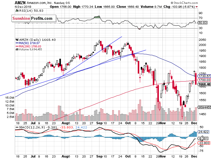 Daily Amazon.com, Inc. chart - AMZN