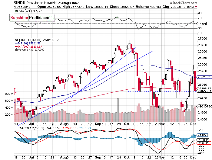 Daily DJIA index chart - DJIA, Blue-Chip Index