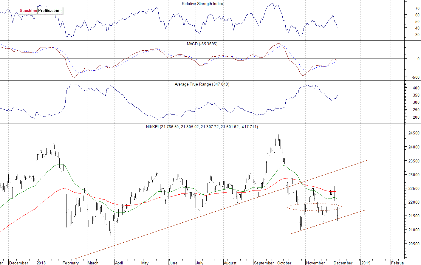 Daily Nikkei 225 index chart