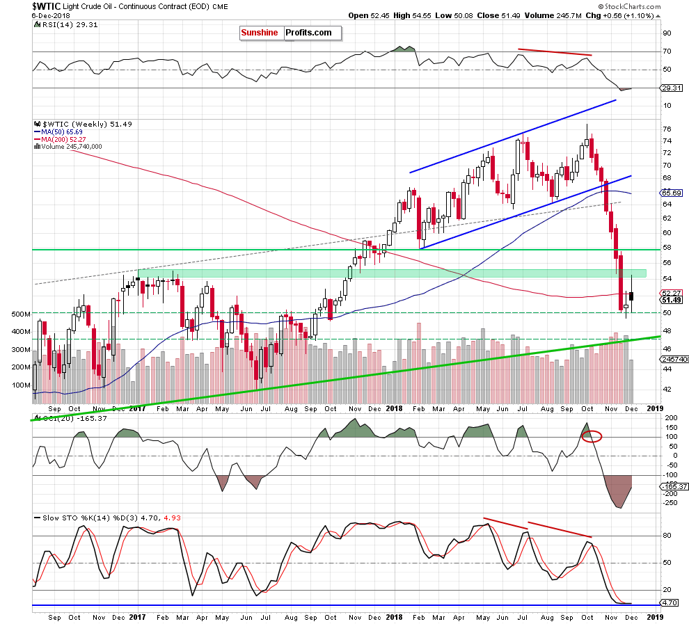 Light Crude Oil - Continuous Contract Weekly