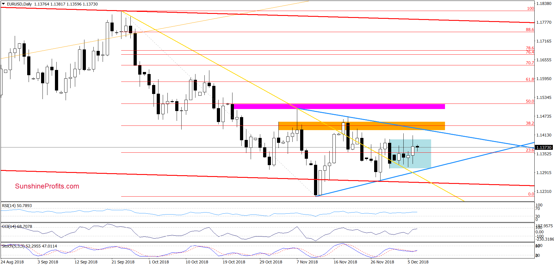 EUR/USD - daily chart