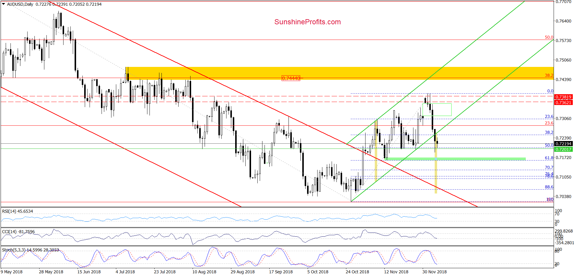 AUD/USD - daily chart