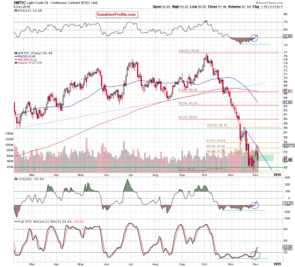 Light Crude Oil - Continuous Contract Daily