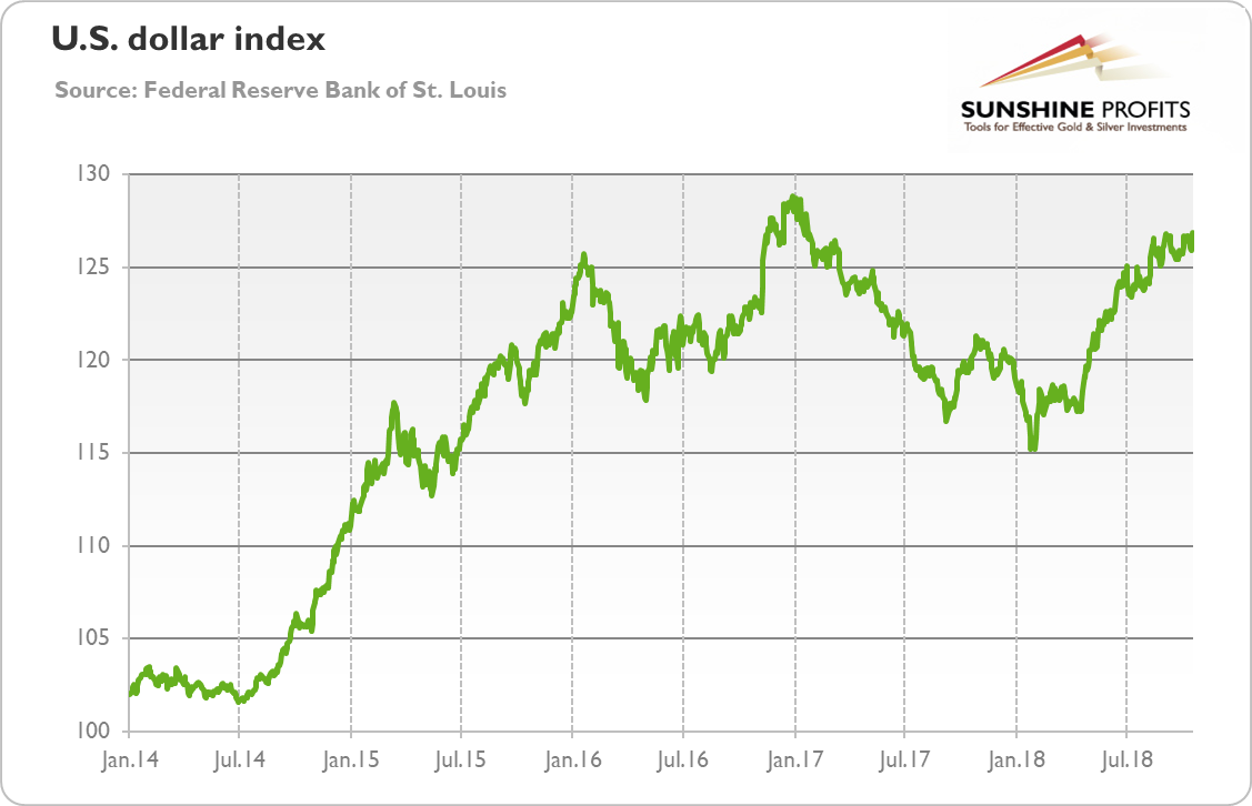 Trade Weighted U.S. Dollar Index against broad range of currencies from January 2014 to October 2018