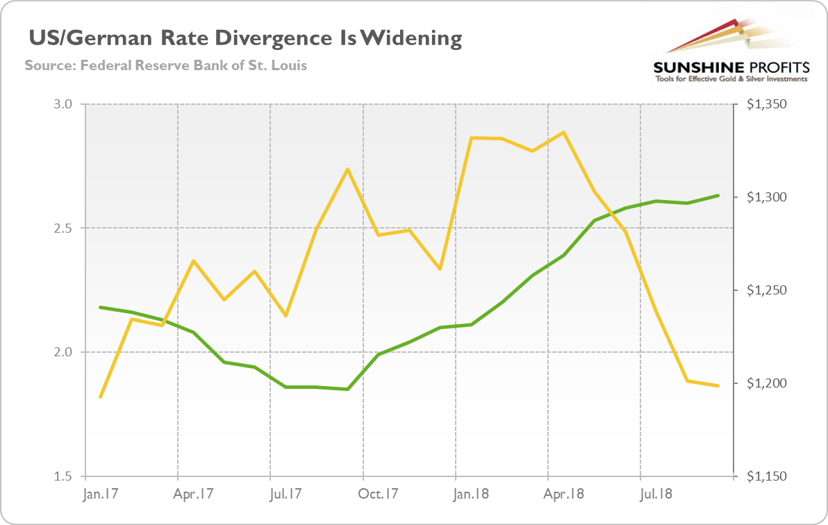 The 10-year Treasury Yield Divergence between US and Germany from January 2017 and September 2018