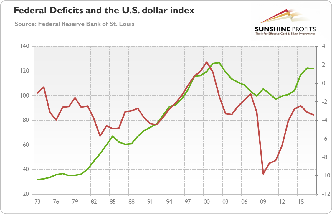 Federal Deficit (red line, right scale, as % of GDP) and broad trade weighted US dollar index (green line, left axis) from 1973 to 2017