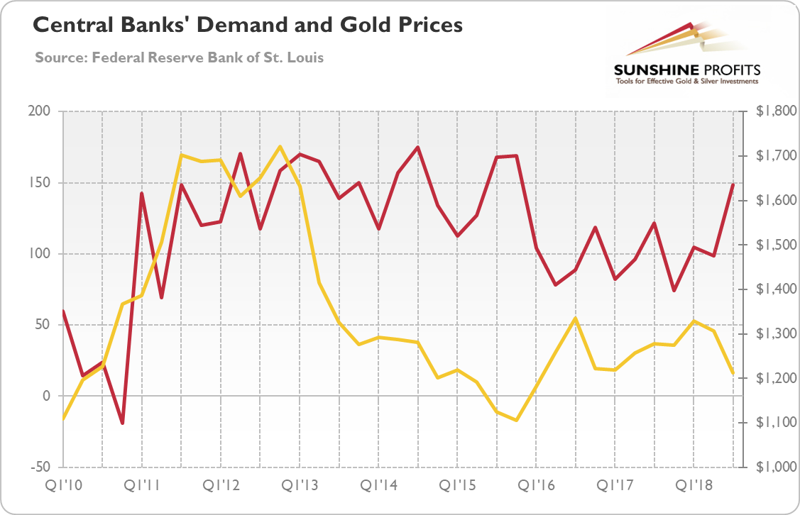 Central banks’ demand (red line, left axis, in tons) and the price of gold (yellow line, right axis, London P.M. Fix, in $) from Q1 2010 to Q3 2018