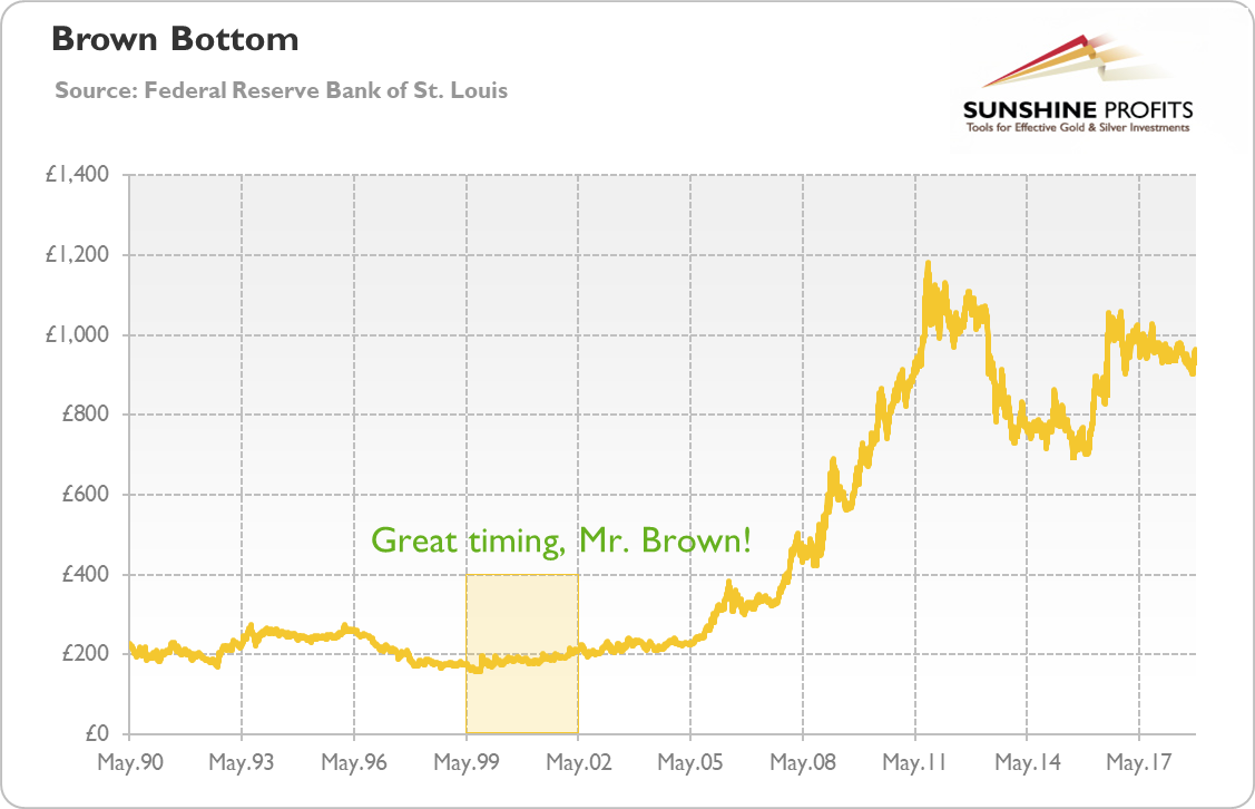 Gold prices in British pound from May 1990 to November 2018