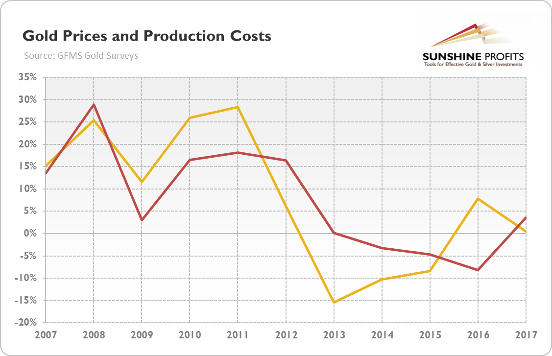 Percentage change in gold prices (yellow line) and in the average global cash costs (red line) from 2007 to 2017