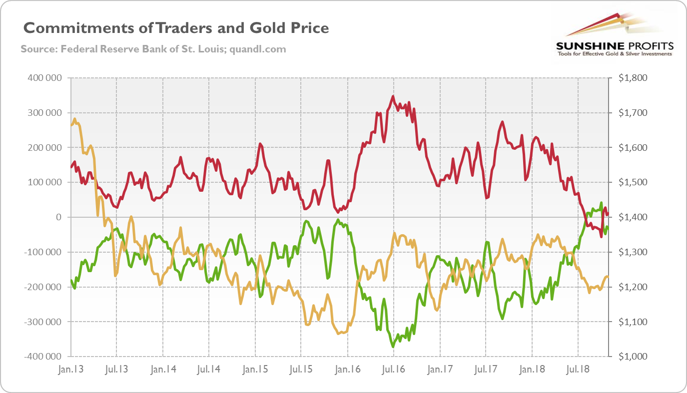 Gold prices (yellow line, right axis, London P.M. fixing, in $), the net position of commercials (green line, left axis) and the net position of non-commercials (red line, left axis)