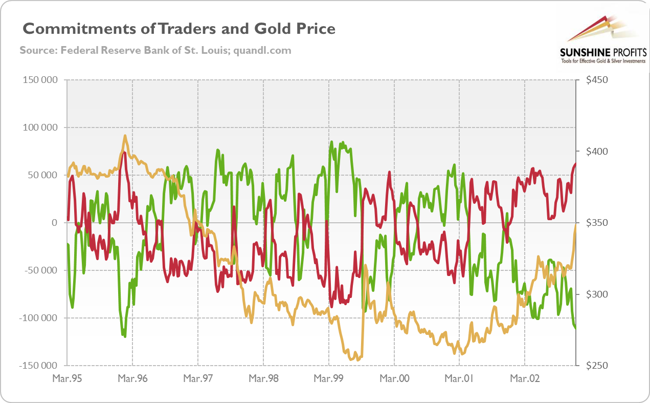 Gold prices (yellow line, right axis, London P.M. fixing, in $), the net position of commercials (green line, left axis) and the net position of non-commercials (red line, left axis)