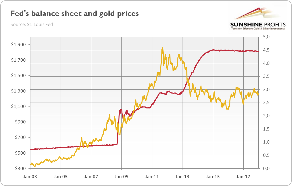 Fed's balance sheet and gold prices