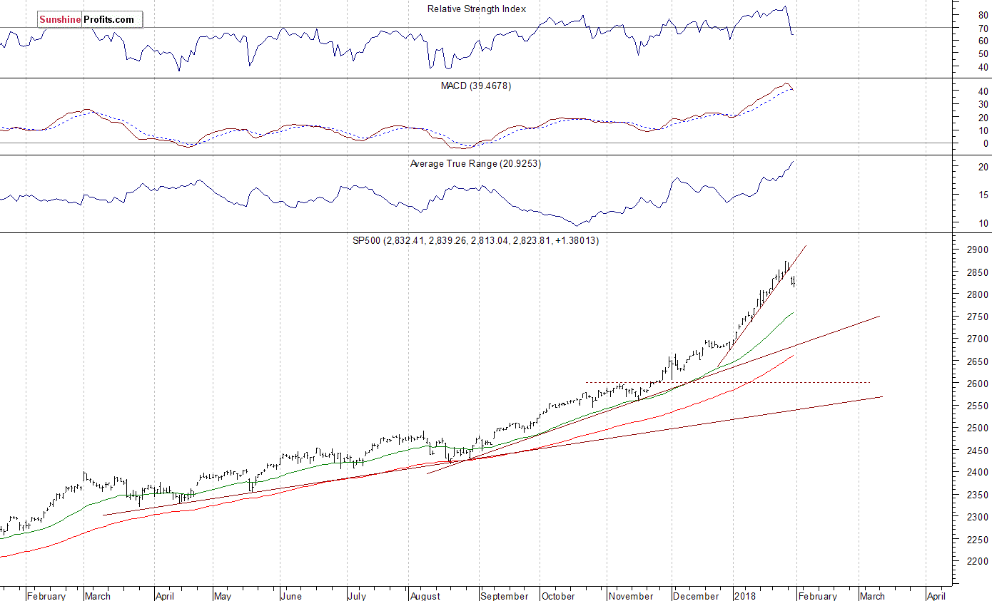 Daily S&P 500 index chart - SPX, Large Cap Index