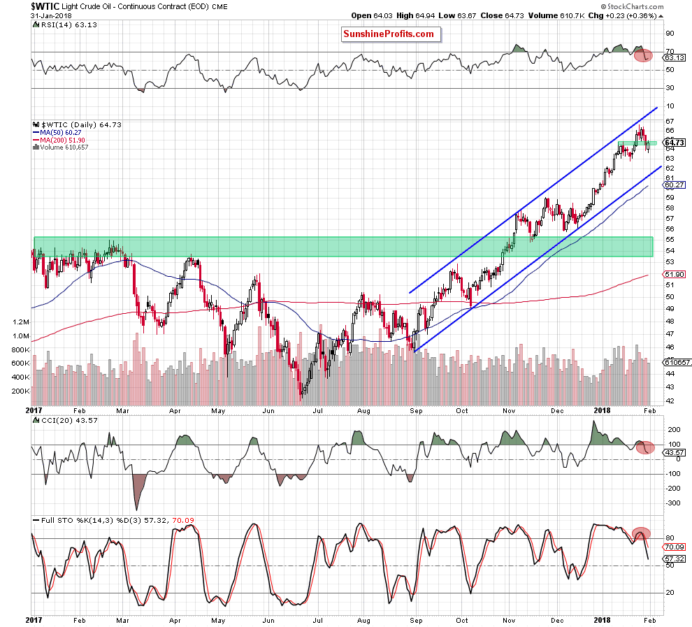 wtic - the daily chart