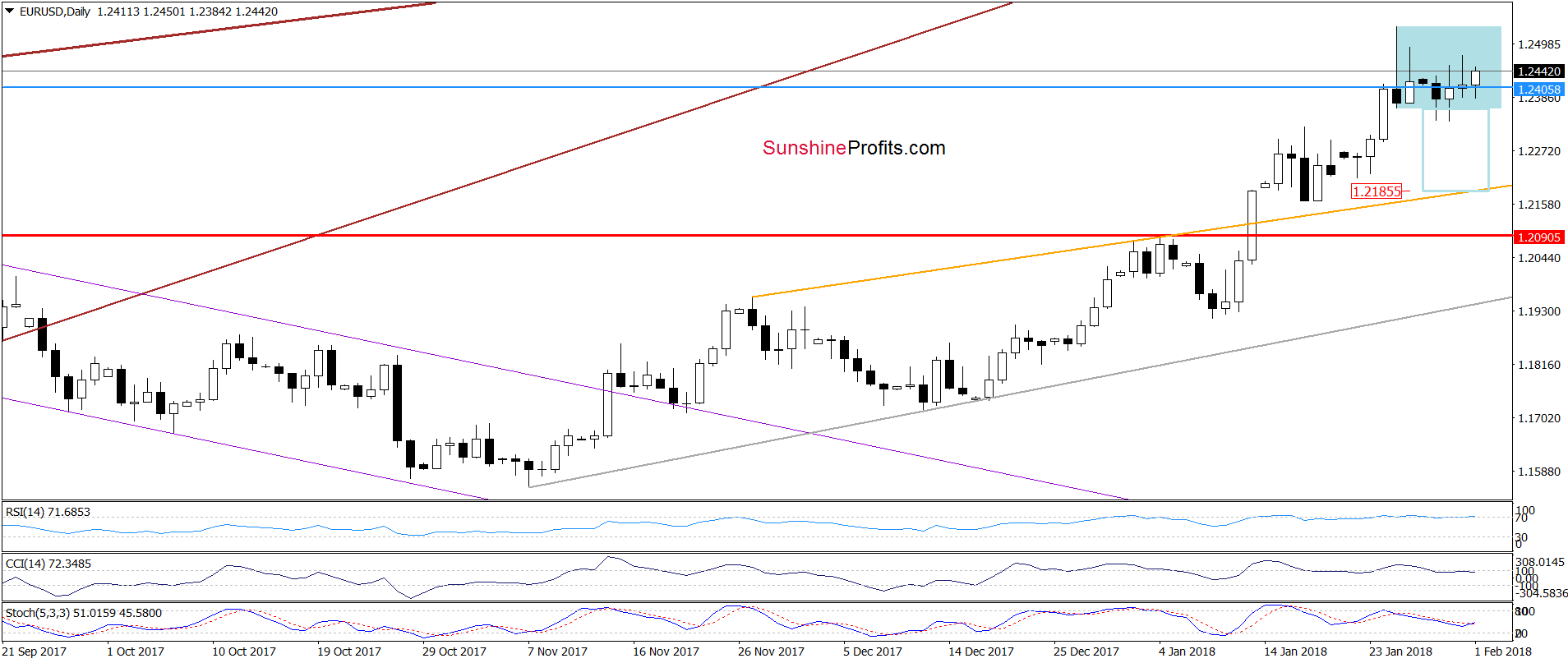 EUR/USD - the daily chart