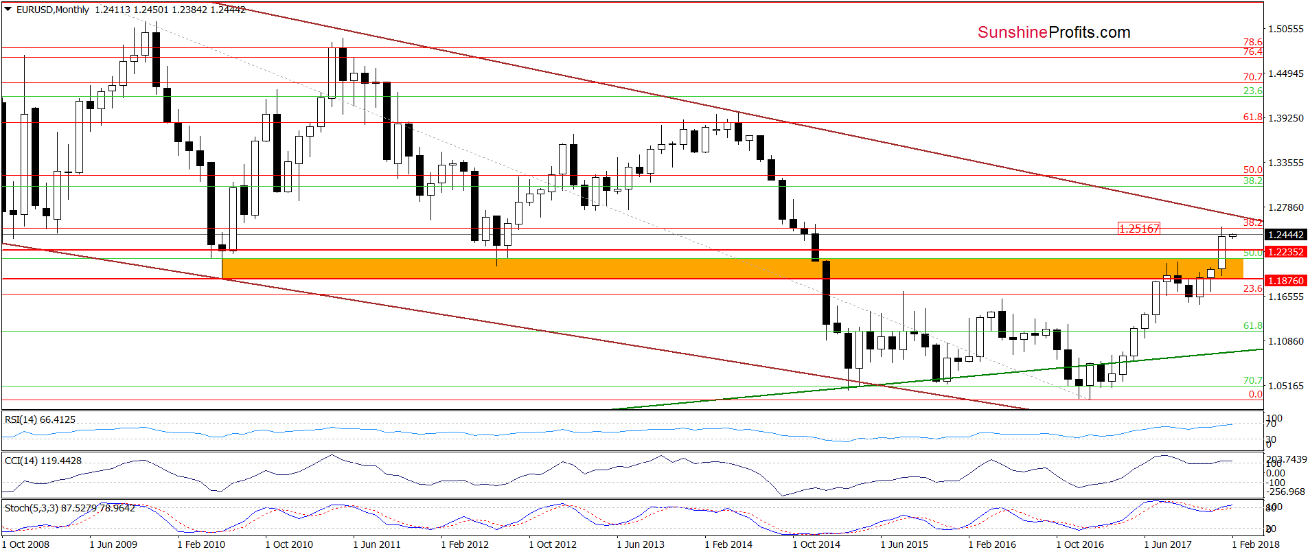 EUR/USD - the long-term chart