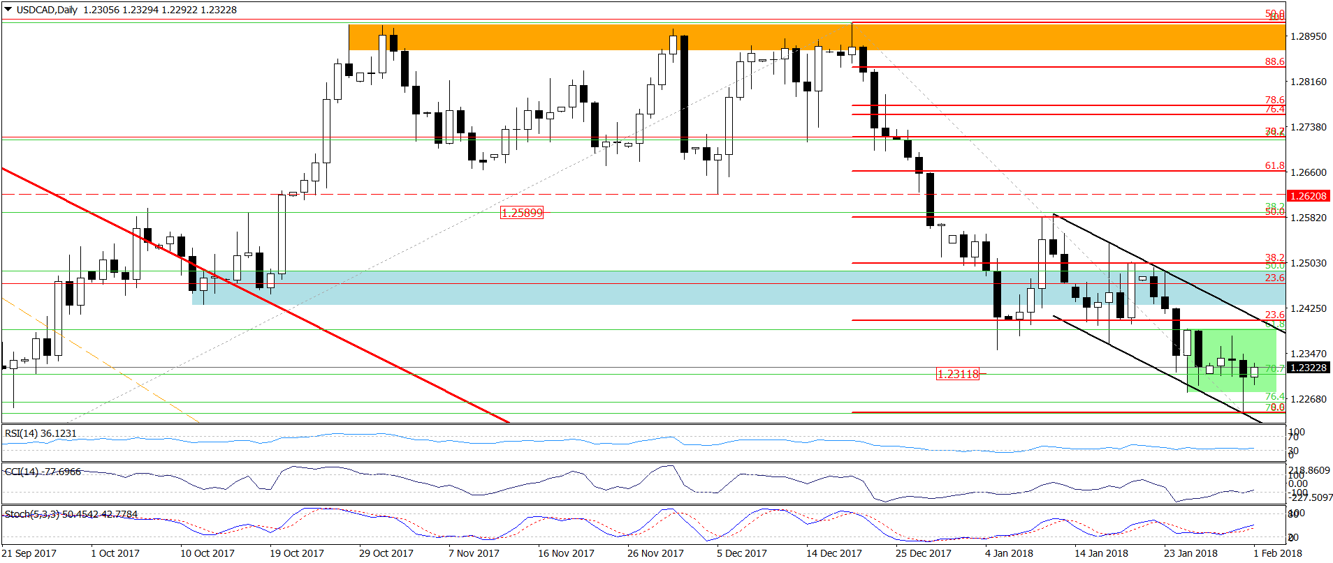 USD/CAD - the daily chart