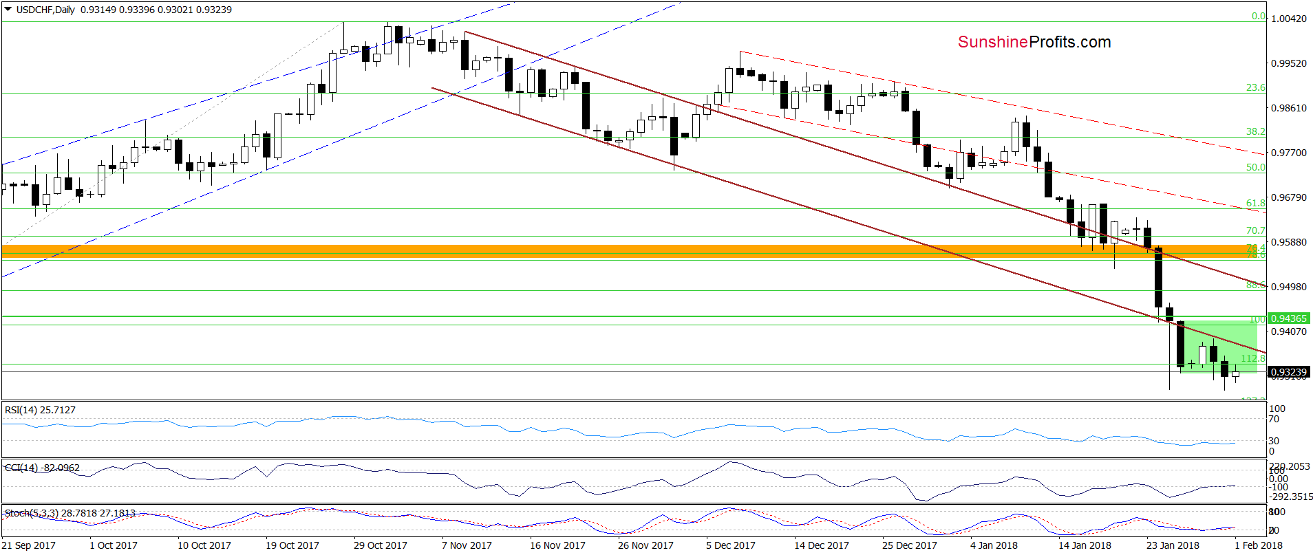 USD/CHF - the daily chart