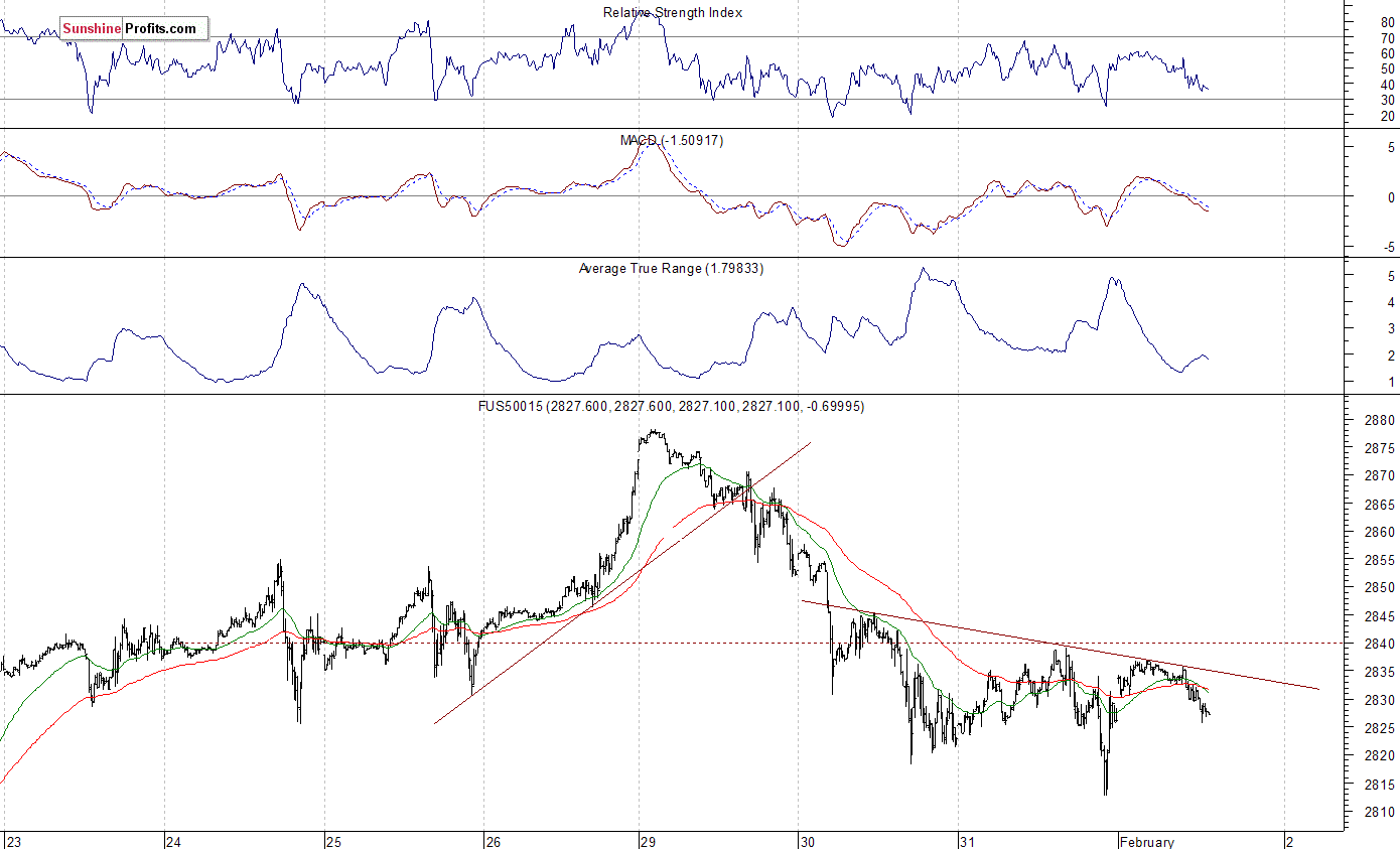 S&P 500 futures contract - S&P 500 index chart - SPX