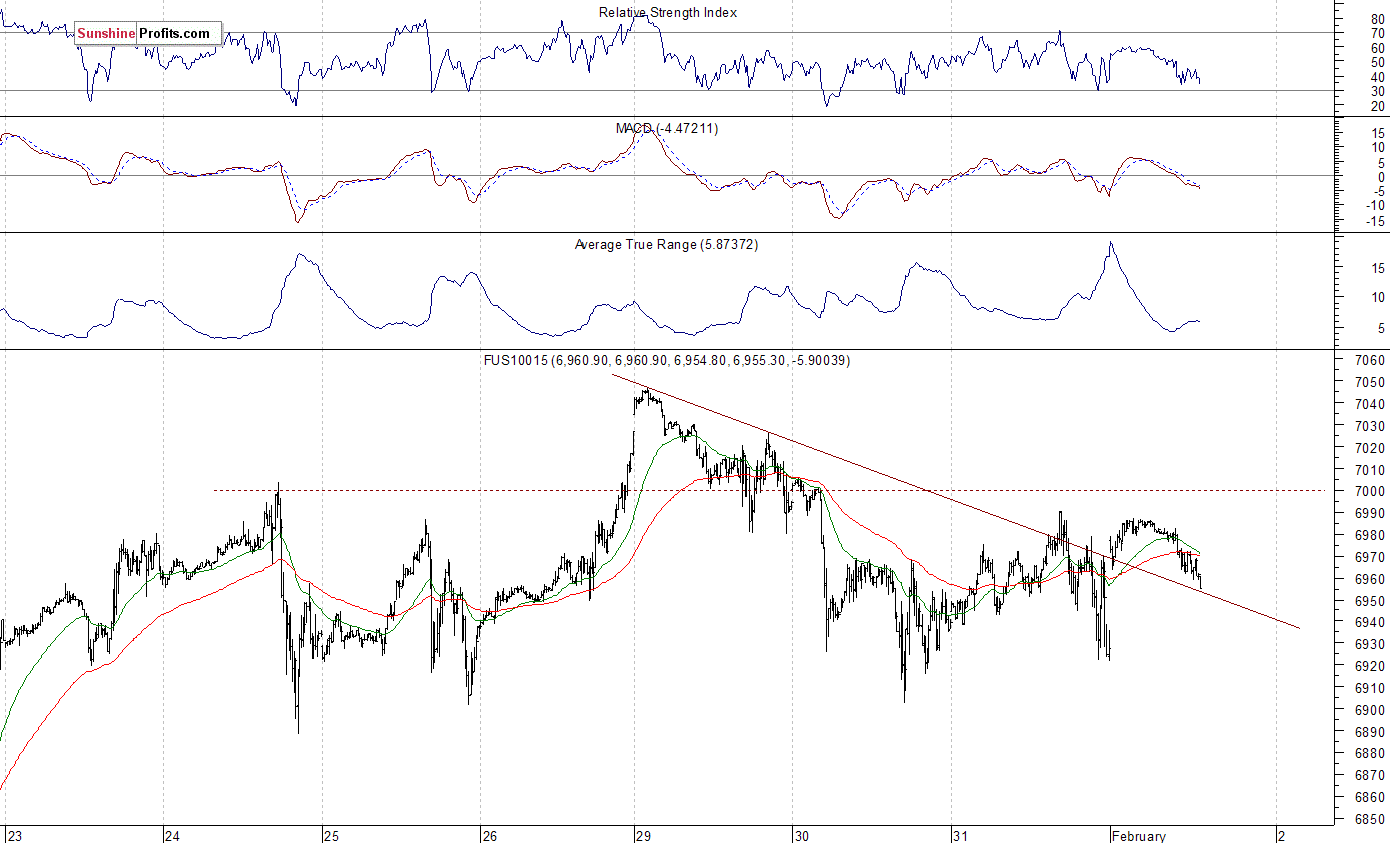 Nasdaq100 futures contract - Nasdaq 100 index chart - NDX