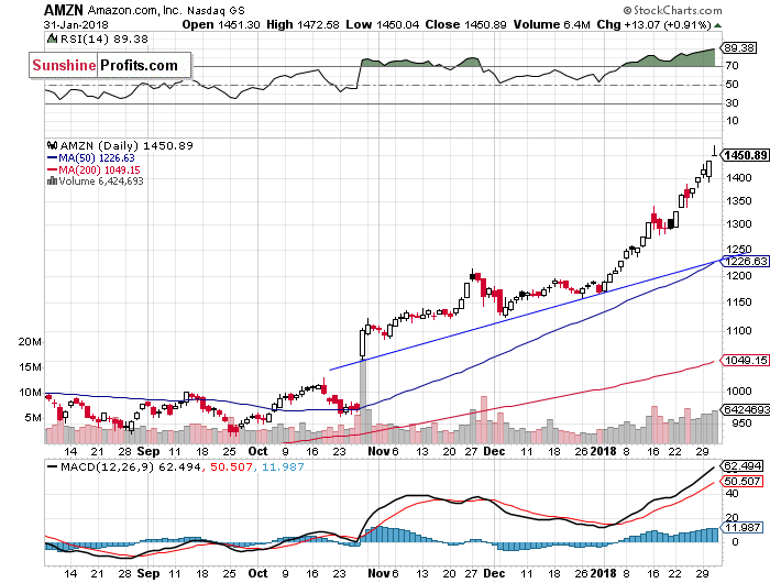 Daily Amazon.com, Inc. chart - AMZN