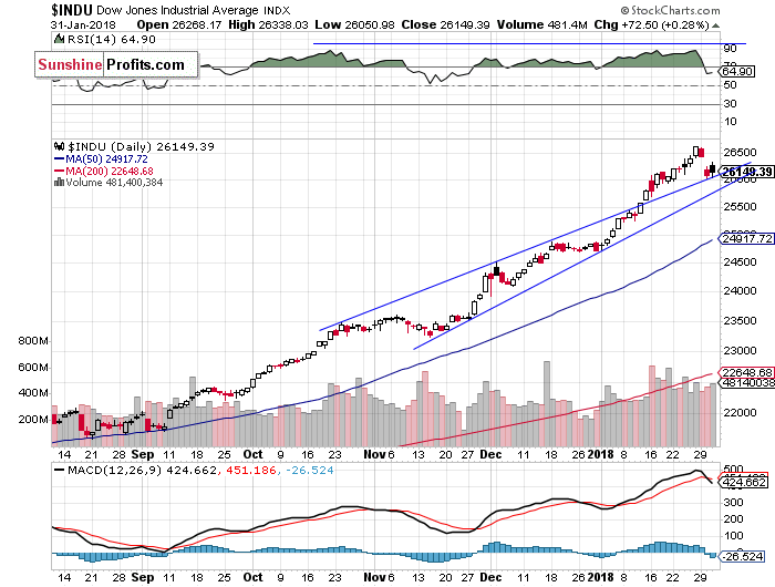 Daily DJIA index chart - DJIA, Blue-Chip Index