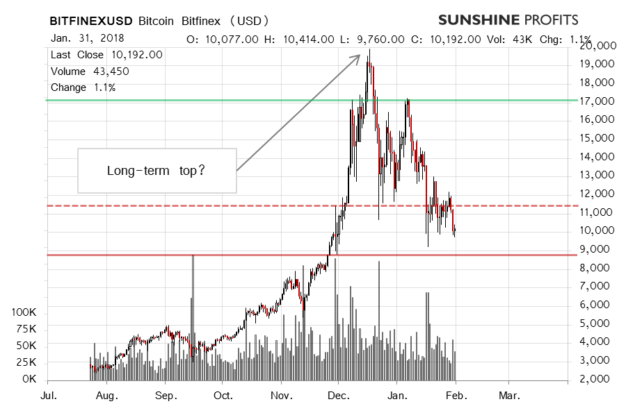 Bitcoin chart Bitfinex